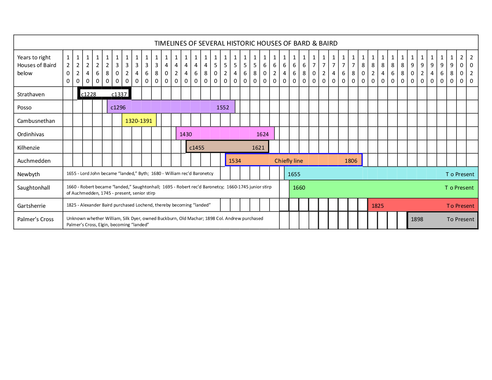 TIMELINES OF SEVERAL HISTORIC HOUSES OF BARD  BAIRD